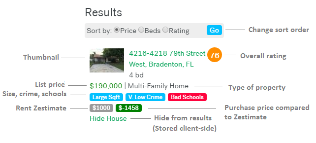 Each listing condenses multiple data points into an overall score, as well as surfacing some key facts